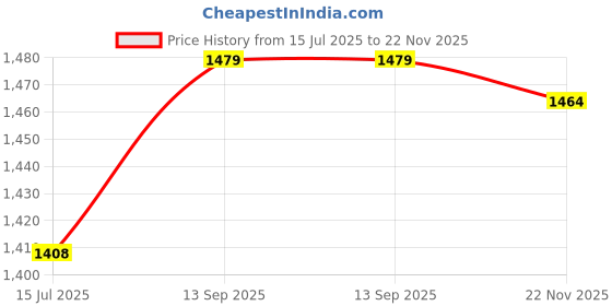 amazon.in 3NH® 12 Inch Phone Screen Magnifier Mobile Stand Stereoscopic Amplifier White Price History Graph from 15 Jul 2025 to 22 Nov 2025