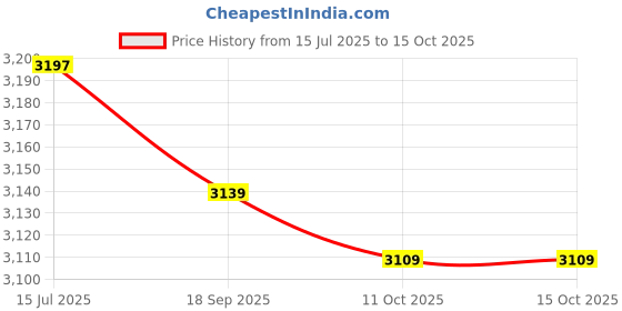 amazon.in 3NH® 1.2m Replacement Audio Upgrade Cable for AKG K240 K271 K702 K712 Q701 Red Price History Graph from 15 Jul 2025 to 14 Oct 2025