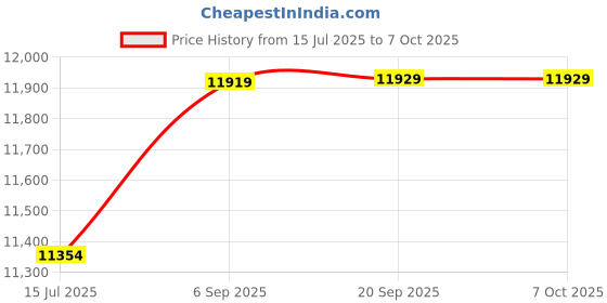 amazon.in 3NH® 12x Parallel Block Set Easy to Use Tool Set for Milling Machine Repair Lathe Price History Graph from 15 Jul 2025 to 6 Oct 2025