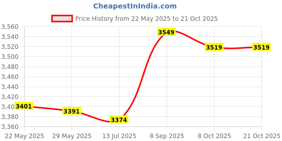 amazon.in 3nh 3NH® 13A-250V High Impact Rubber UK British 3P Mains Electical Plug BS1363/A 3nh Price History Graph from 22 May 2025 to 20 Oct 2025