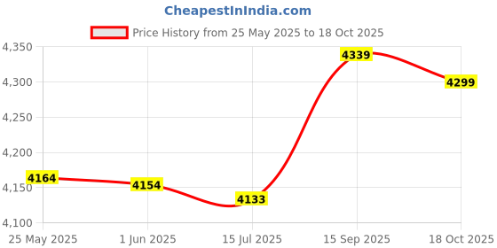 amazon.in 3NH® 1/4-20 UNC Aluminum Alloy Female-Female Hex Standoff Spacer Pillar 4pcs Price History Graph from 25 May 2025 to 18 Oct 2025