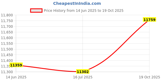 amazon.in 3NH® 1588A183 1588A141 234-4116 O2 Oxygen Sensor,For Mitsubishi Lancer Outlander Sport RVR EVO X 1.8L 2.0L 2.4L 2006-2017 Price History Graph from 14 Jun 2025 to 19 Oct 2025