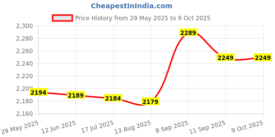 amazon.in 3NH® 1C66 Useful Health Care Body Fat Caliper Tester with Measure Fitness Health Fitn Price History Graph from 29 May 2025 to 9 Oct 2025