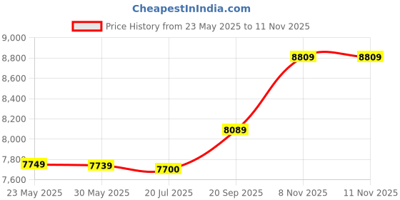 amazon.in 3NH® 1Pc Wooden Sauna Clock Sand Timer Wooden Sand Clock Timer Clock for Sauna Room, Sauna Accessories Price History Graph from 23 May 2025 to 11 Nov 2025