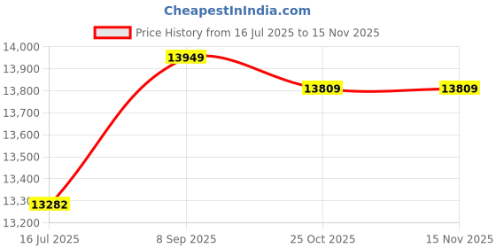 amazon.in 3NH® 1Pcs 20A 48V Lcd Display Solar Charger Controller Price History Graph from 16 Jul 2025 to 15 Nov 2025