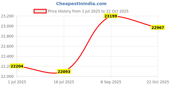 amazon.in 3NH® 1Pcs 20A Solar Charge Controller Price History Graph from 1 Jul 2025 to 22 Oct 2025