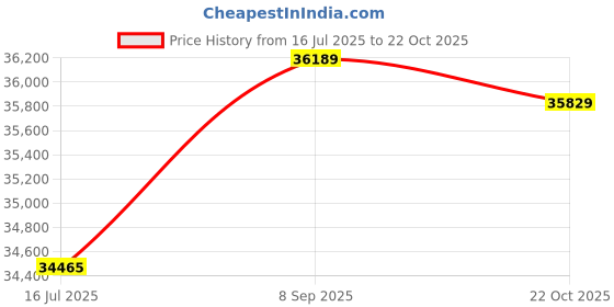 amazon.in 3NH® 1Pcs 70A Dual Usb Lcd Display With Solar Charge Controller Price History Graph from 16 Jul 2025 to 22 Oct 2025