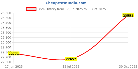 amazon.in 3NH® 1Pcs 9 * 5 * 4Cm Red Portable Alarm Sound Fish Finder 8 Led Bells Indicator Price History Graph from 17 Jun 2025 to 30 Oct 2025