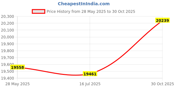 amazon.in 3NH® 1Pcs Portable Depth Sonar Sounder Alarm Transducer Fishfinder Price History Graph from 28 May 2025 to 30 Oct 2025