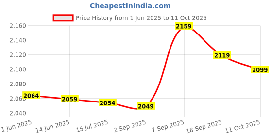 amazon.in 3NH® 1X(Inflatable Ball Hand Air Pump Inflator with 1 Needles+ 2 Nozzle Air Pump G1G5 Price History Graph from 1 Jun 2025 to 11 Oct 2025