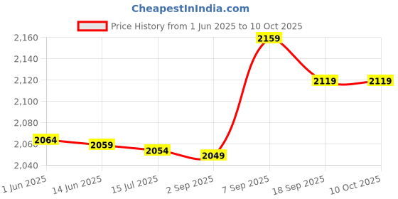 amazon.in 3NH® 1X(Inflatable Ball Hand Air Pump Inflator with 1 Needles+ 2 Nozzle Air Pump M4Z2 Price History Graph from 1 Jun 2025 to 9 Oct 2025