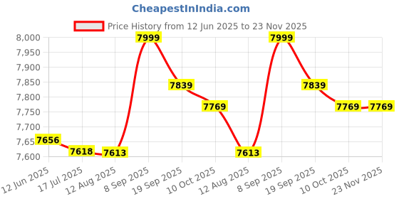 amazon.in 3NH® 2. 1 M 2. 4 M 3. 0 M 3. 6 M Telescopic Fishing Iron And Steel-Black-2. 1M : 2.1M Price History Graph from 12 Jun 2025 to 22 Nov 2025