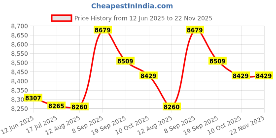 amazon.in 3NH® 2. 1 M 2. 4 M 3. 0 M 3. 6 M Telescopic Fishing Iron And Steel-Black-2. 4M : 2.4M Price History Graph from 12 Jun 2025 to 22 Nov 2025