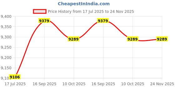 amazon.in 3NH® 2. 1 M 2. 4 M 3. 0 M 3. 6 M Telescopic Fishing Iron And Steel-Black-3. 6M : 3.6M Price History Graph from 17 Jul 2025 to 24 Nov 2025