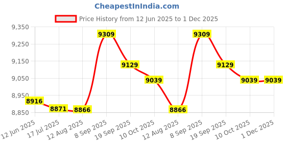 amazon.in 3NH® 2. 1 M 2. 4 M 3. 0 M 3. 6 M Telescopic Fishing Iron Steel-Black-3. 0M : 3.0M Price History Graph from 12 Jun 2025 to 30 Nov 2025