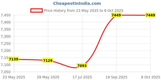 amazon.in 3NH® 2 in 1 Digital Water Quality Tester, High Accuracy Water Quality Tester for Spa for Swimming Pool for Drinking Price History Graph from 23 May 2025 to 8 Oct 2025