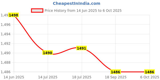 amazon.in 3NH® 2 Pack Brass Motor Pinion Gear, 0.4 Module 9 Teeth, Perfect for Duplo Intelli Lok Module Replacement Price History Graph from 14 Jun 2025 to 5 Oct 2025