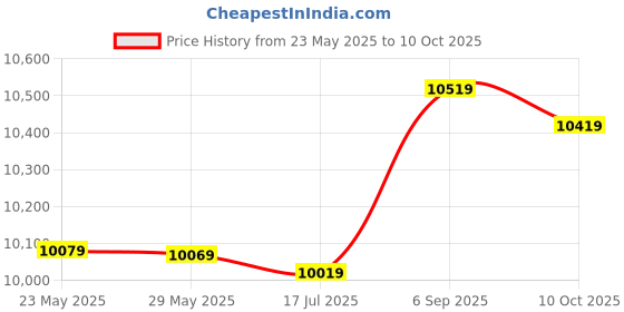amazon.in 3NH® 2 Slice Breakfast Maker, 6 Heat Settings 650W 2 Slice Bread Toaster Double Sided for Eating Breakfast Price History Graph from 23 May 2025 to 10 Oct 2025