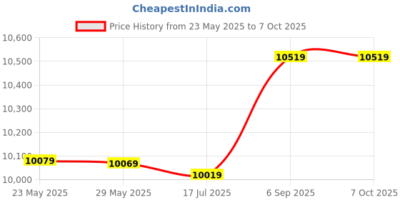 amazon.in 3NH® 2 Slice Breakfast Maker, Automatic 6 Heat Settings Easy to Use 650W 2 Slice Bread Toaster for Eating Breakfast Price History Graph from 23 May 2025 to 7 Oct 2025