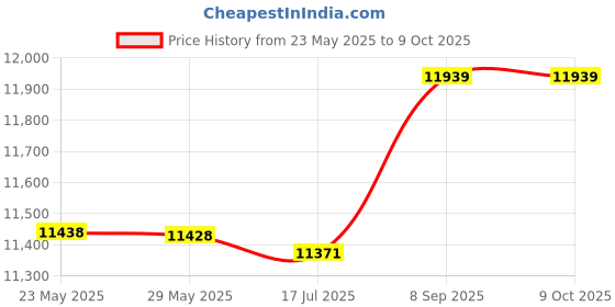 amazon.in 3NH® 2 Slice, Retro Small Toaster with Bagel, Cancel, Defrost Function, Extra Wide Slotact Stainless Steel Toasters for Bread Waffles-Pink Price History Graph from 23 May 2025 to 8 Oct 2025