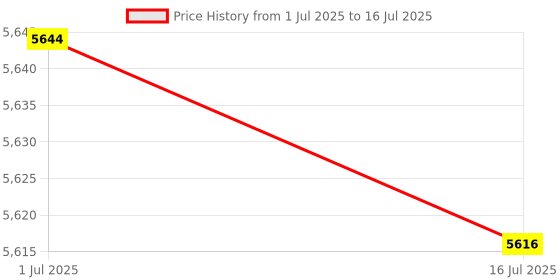 amazon.in 3NH® 20A LCD Solar Charge Controller Auto Regulator Current Display US M6I4 X8E5 Price History Graph from 1 Jul 2025 to 16 Jul 2025