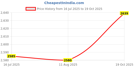 amazon.in 3NH® 22.22.8.230.4000 RELAY, MODULAR, DPST-NO, 230VAC, DIN RAIL Price History Graph from 16 Jul 2025 to 19 Oct 2025