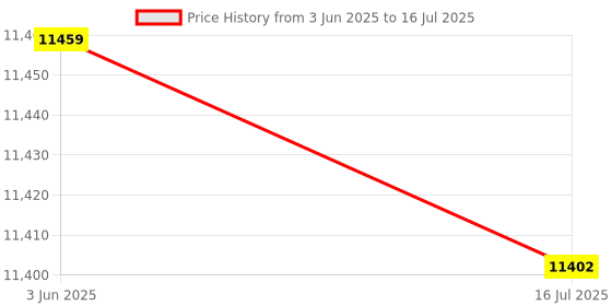 amazon.in 3NH® 22693-JA00B 226A3-ES60A 22693JA00B 226A3ES60A Lambda Probe Oxygen Sensor,For Nissan Altima Armada Maxima Pathfinder X-Trail Price History Graph from 3 Jun 2025 to 16 Jul 2025