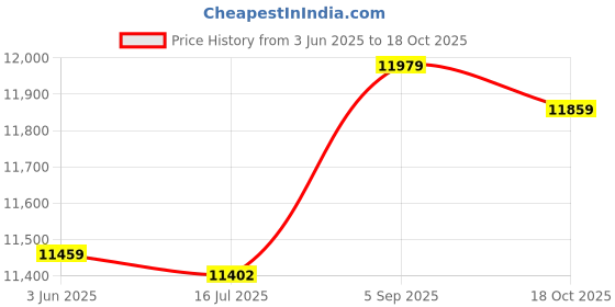 amazon.in 3NH® 234-4099 36532-PDN-A01 32232736 Downstream Oxygen Sensor,For Honda Civic 1.5L 1.6L Odyssey 3.0 3.5L 1992-2000 Price History Graph from 3 Jun 2025 to 18 Oct 2025