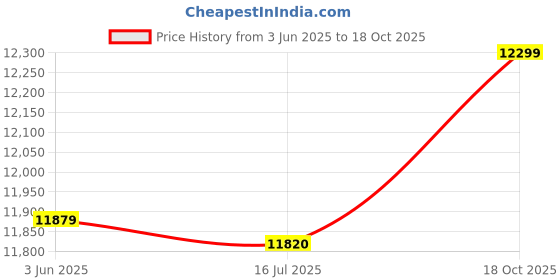 amazon.in 3NH® 234-4851 39210-22610 Rear Oxygen Sensor,For Hyundai Accent COUPE ELANTRA GETZ i30 Matrix,For Kia Rio Spectra5 2000-2011 Price History Graph from 3 Jun 2025 to 18 Oct 2025