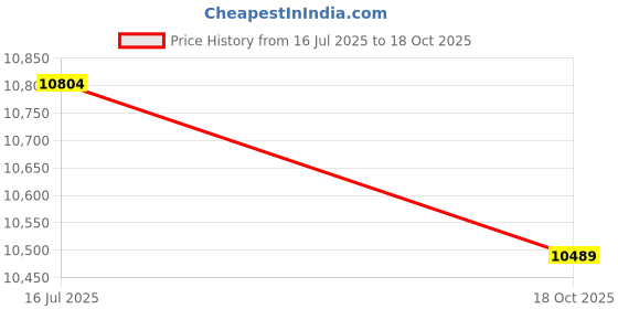 amazon.in 3NH® 234-9042 89467-48050 Upstream Oxygen Sensor,For Toyota Camry Sienna Highlander Solara,For Lexus ES RX 2004-2007 Price History Graph from 16 Jul 2025 to 18 Oct 2025