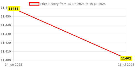 amazon.in 3NH® 234-9066 36531-RBB-003 Lambda O2 Oxygen Sensor,For HONDA ACCORD 2.0L 2.4L TSX 2.4L L4 Price History Graph from 14 Jun 2025 to 16 Jul 2025