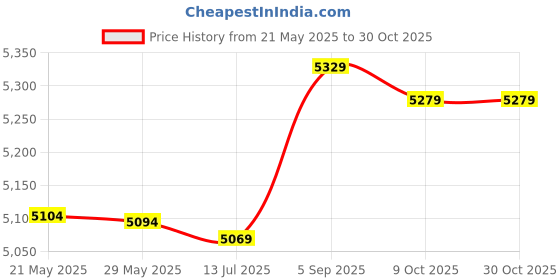 amazon.in 3nh 3NH® 2549 Classic Silver Engraved Case Men Mechine Pocket Watch Chain Box Best Gift 3nh Price History Graph from 21 May 2025 to 29 Oct 2025