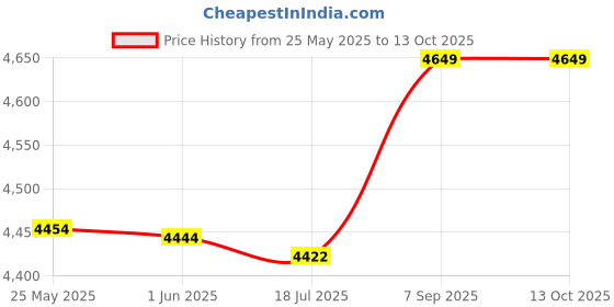 amazon.in 3NH® 25PCS M3 Brass Insert Female Thread 8x45mm Insulated Standoff Terminal Price History Graph from 25 May 2025 to 12 Oct 2025