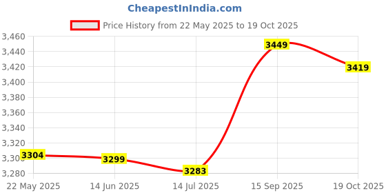 amazon.in 3NH® 25PCS M3 Brass Insert Thread 0.6"x0.3" Insulated Standoff Terminals Price History Graph from 22 May 2025 to 19 Oct 2025