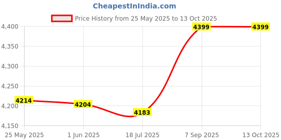 amazon.in 3NH® 25PCS M3 Brass Insert Thread 1.9" x 0.3" Insulated Standoff Terminals Price History Graph from 25 May 2025 to 12 Oct 2025