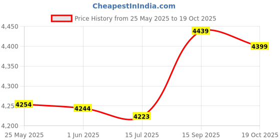 amazon.in 3NH® 25PCS M3 Brass Insert Thread 8x50mm Insulated Standoff Terminals Price History Graph from 25 May 2025 to 19 Oct 2025