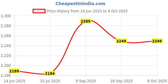 amazon.in 3NH® 27xBGA Reball Reballing Rework Net Universal Stencil Directly Heat Universal Kit Price History Graph from 14 Jun 2025 to 9 Oct 2025