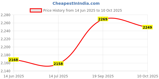 amazon.in 3NH® 2F0C Tablet Film 9H 7" Anti-Fingerprint for Huawei MediaPad Price History Graph from 14 Jun 2025 to 10 Oct 2025