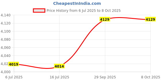 amazon.in 3NH® 2pcs 1080P HDM Extender Over Cat 5e/6 Network Cable LAN Ethernet Adapter Set Kit Price History Graph from 6 Jul 2025 to 8 Oct 2025