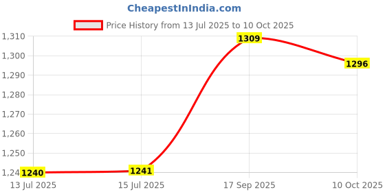 amazon.in 3NH® 2pcs LED Headlight Canbus Resistor Decoders Canceller H7 Price History Graph from 13 Jul 2025 to 10 Oct 2025