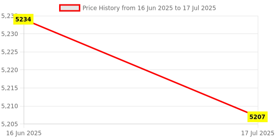 amazon.in 3nh 3NH® 2PCS Precision Machinist Measurement Tool Angle Block Ruler 30/45/60/90 Degree Inch Metric Triangle Steel Block Angle 3nh Price History Graph from 16 Jun 2025 to 17 Jul 2025