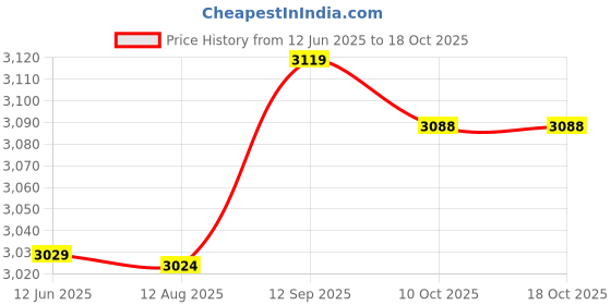 amazon.in 3nh 3NH® 2Pcs PU Anti Slip Fishing Rod Badminton Racket Handle Grip Handle Wrap 3nh Price History Graph from 12 Jun 2025 to 18 Oct 2025