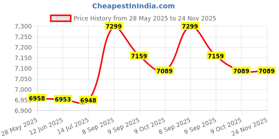 amazon.in 3NH® 2pcs Swimming Pool Ladder Mat Stair Mat Swimming Pool Safety Swimming Pools Pool Mat Swimming Pool Stairs Mat Ladder Pad for Above Ground Pool Floor Protective Pad PVC Price History Graph from 28 May 2025 to 24 Nov 2025