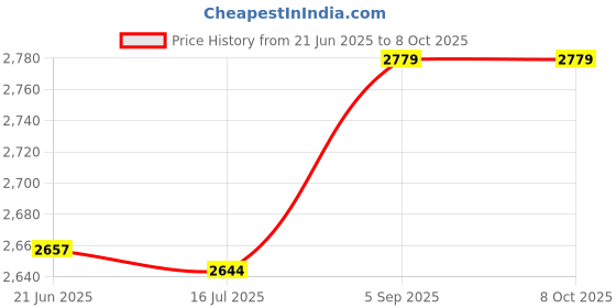 amazon.in 3NH® 2X Networks LAN Ethernet Cable Adapter HDMI Extender to RJ45 Over Cat 5e/6 1080P Price History Graph from 21 Jun 2025 to 8 Oct 2025