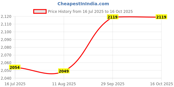 amazon.in 3NH® 2X(1m RJ45 Male to Female Screw Panel Mount Ethernet LAN Network Extension T2F5 Price History Graph from 16 Jul 2025 to 15 Oct 2025