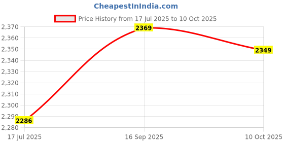 amazon.in 3nh 3NH® 2X(2 x Extension Cable Extension Cable Cable for Wii Gamecube Joypad Contro X2U6 3nh Price History Graph from 17 Jul 2025 to 10 Oct 2025