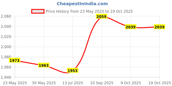 amazon.in 3nh 3NH® 2X(6P6C RJ11 Telephone Extension Fax Modem Cable Line 9.8Ft Length White M7V6) 3nh Price History Graph from 23 May 2025 to 17 Oct 2025