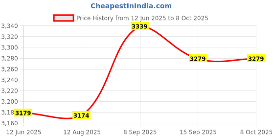 amazon.in 3NH® 2X(Practial T Shape Crepe Maker Pancake Batter Wooden Spreader Stick Home K R2E1 Price History Graph from 12 Jun 2025 to 8 Oct 2025