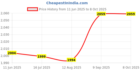 amazon.in 3NH® 3 Hole Industrial Power Plug, Waterproof Industrial Power Plug Good Toughness Stable Connection for Variousprises for Industrial Connection Price History Graph from 11 Jun 2025 to 7 Oct 2025
