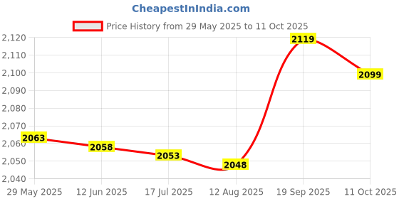 amazon.in 3NH® 31DE USB Charger Cable Data Wire Adapter for 3DS DSi XL 3DSXL/3DSLL Power Line Price History Graph from 29 May 2025 to 11 Oct 2025